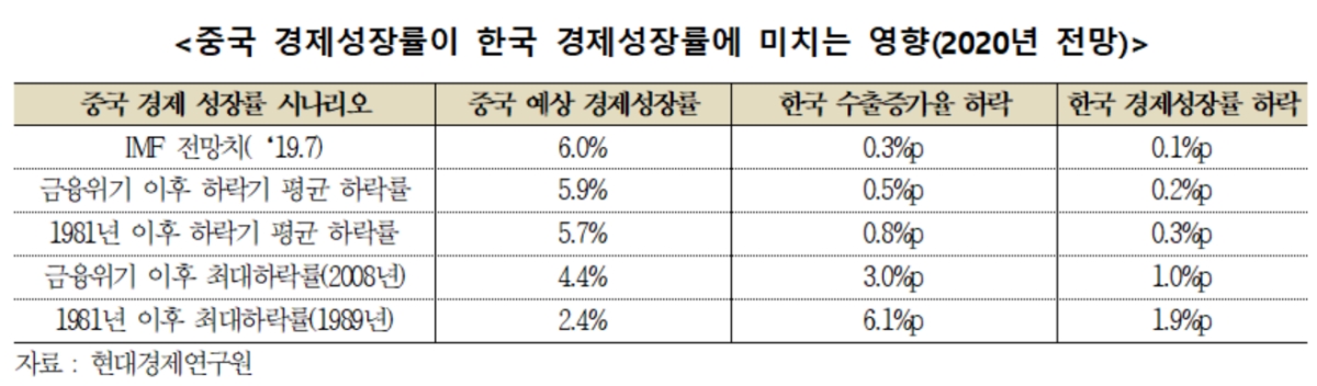 "관세전쟁 확대되면 한국 성장률 0.6%p 감소"