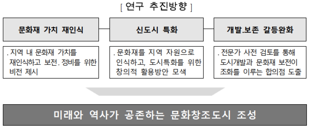 "신도시 발굴문화재 활용방안 찾는다"…LH, `하남교산 역사자원 활용방안` 전문연구 추진