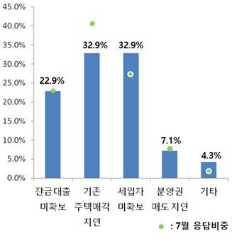 전국 입주율 22개월만에 80%대 회복