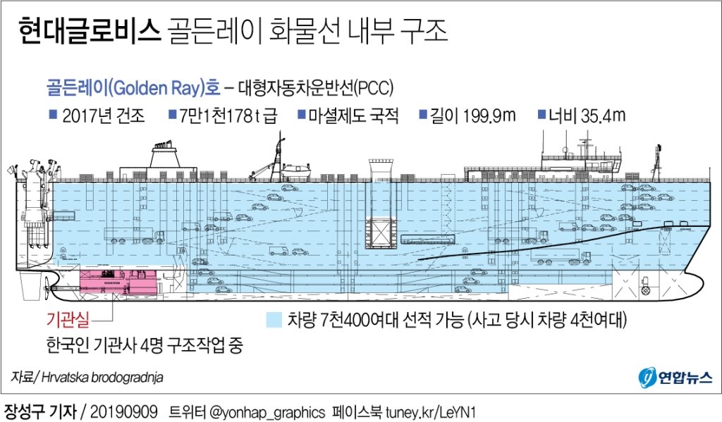 `선원 4명 고립` 현대글로비스 사고선박 美 구조작업 본격화…"인원 현장 투입"