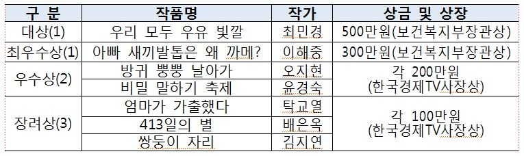 복지부, 인구교육창작동화공모전 수상작 7편 발표