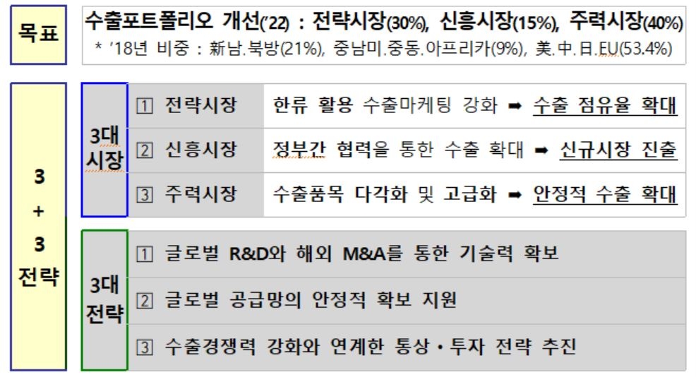 수출구조 새판 짠다…`3+3전략` 수출포트폴리오 개선