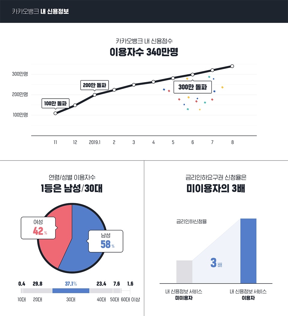 카카오뱅크, `내 신용정보 서비스` 340만명 이용