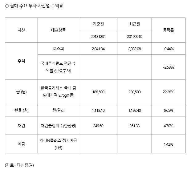 작년말 사뒀다면 수익률 `20%`…"더 오를 것"