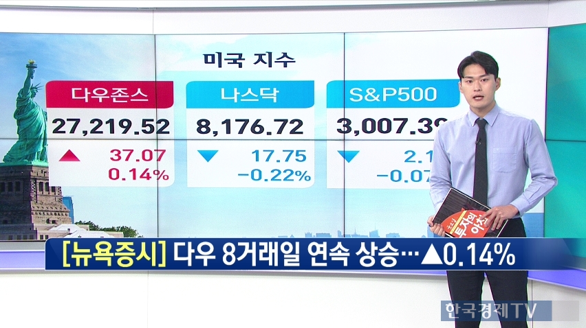 뉴욕증시, 다우 8거래일 연속 상승…▲0.14%