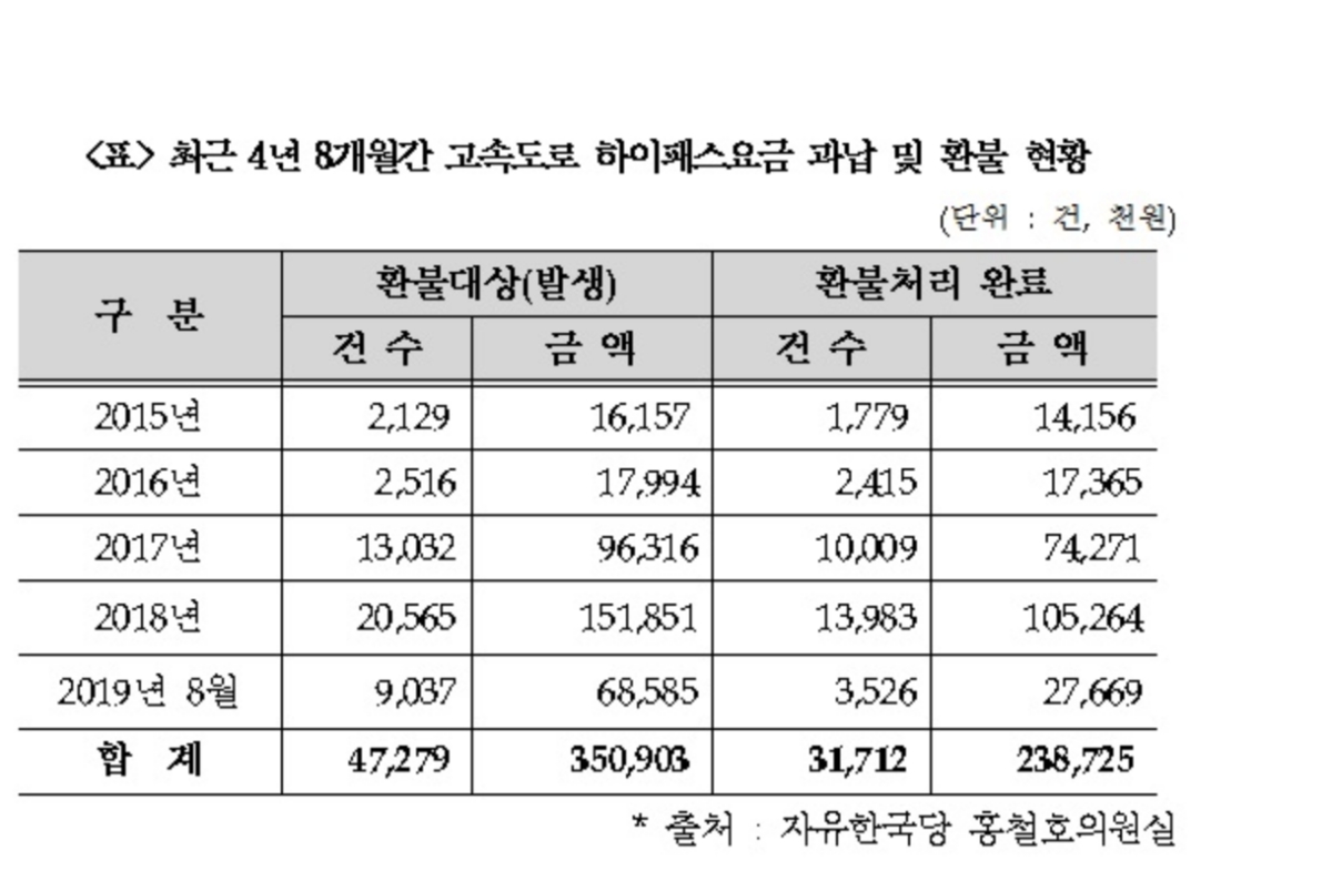 홍철호 "도로공사, 하이패스요금 3억5천만 원 더 걷어가"