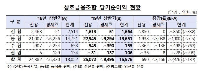 올 상반기 상호금융조합 순익 1조5,576억원…전년대비 13.7%↓