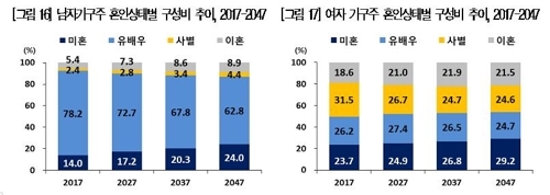 30년 뒤 독거노인 3배로…여성 가구주는 미혼이 대세