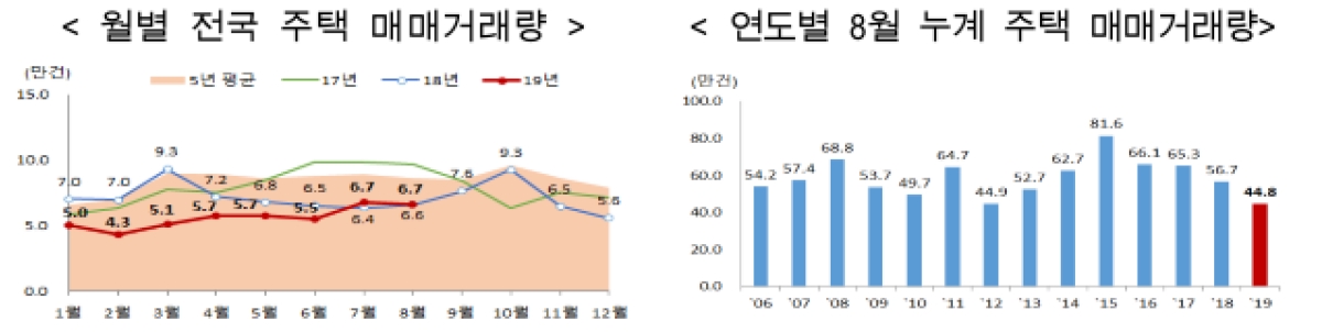 8월 전국 주택매매거래 0.9%↑…전월세 거래량도 증가