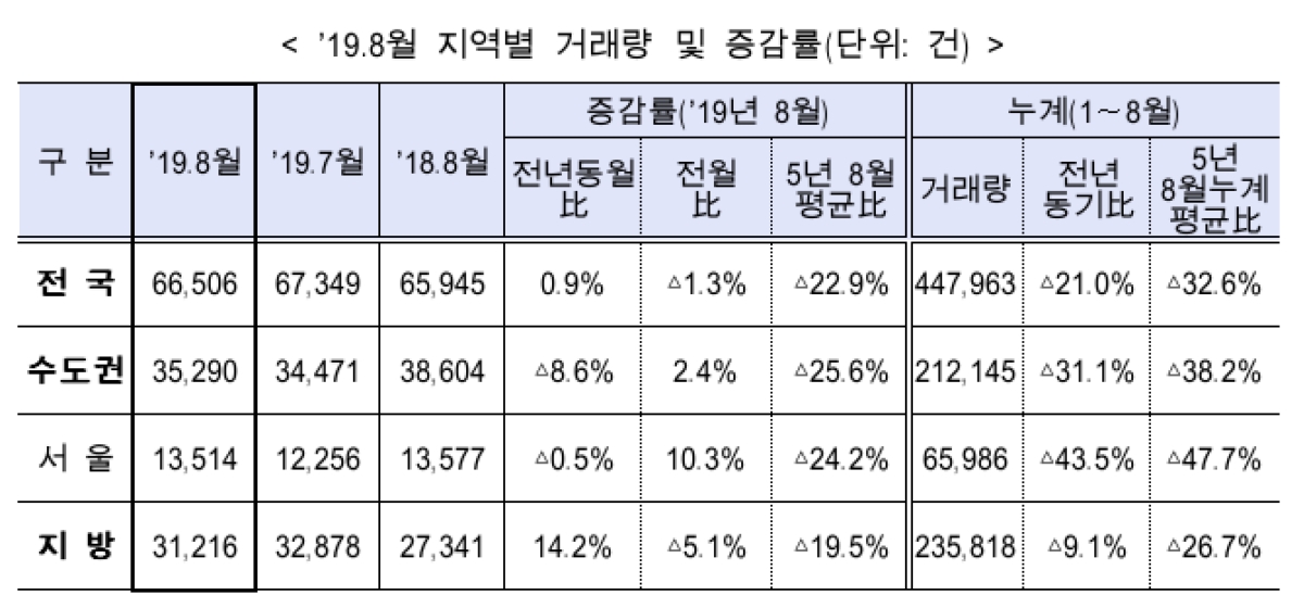 8월 전국 주택매매거래 0.9%↑…전월세 거래량도 증가