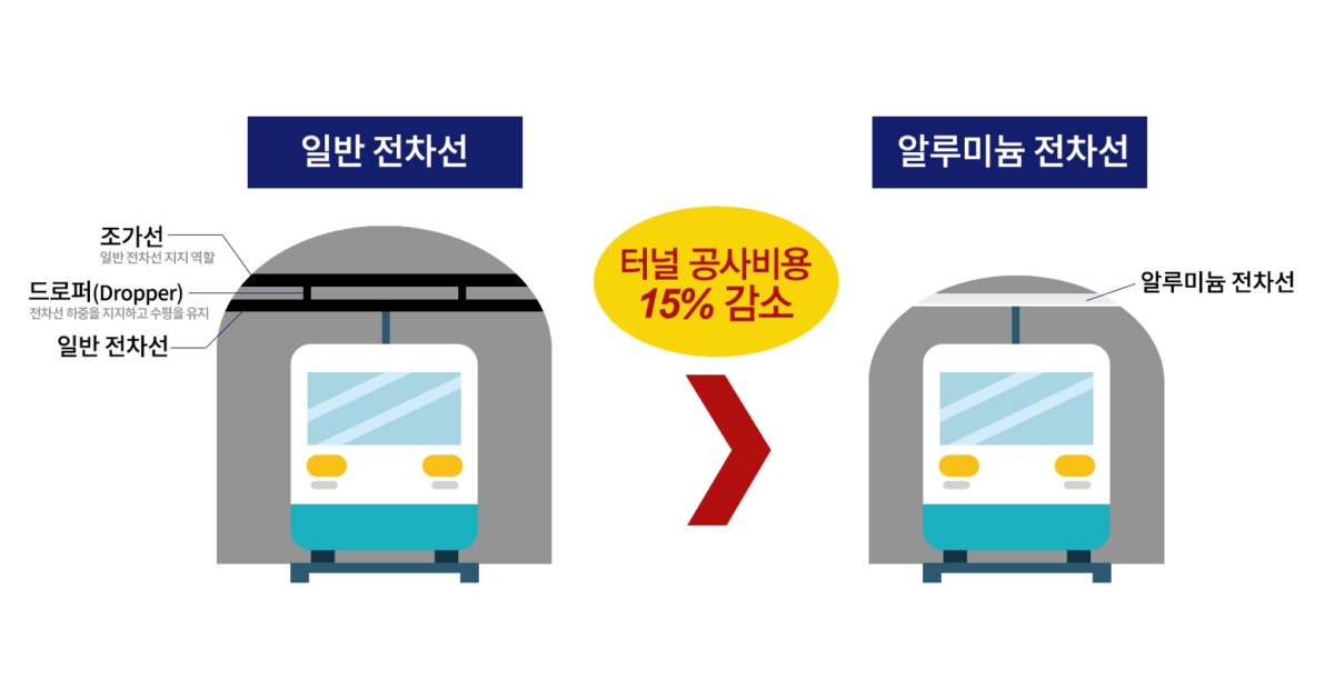 "터널 공사비 15% 절감"…LS전선, 세계 2번째 고속철도용 전선 개발