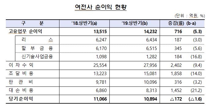 올 상반기 여신금융사 순익 1조894억…전년대비 1.6%↓