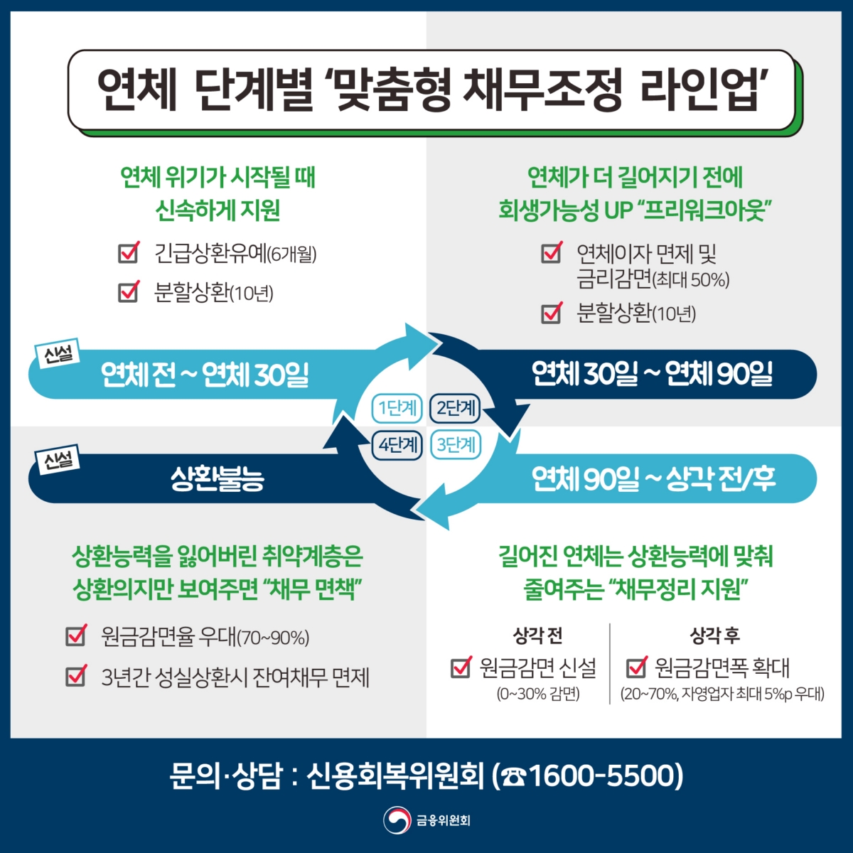 연체위기자에 대출원금 6개월 상환 유예…원금 30% 감면