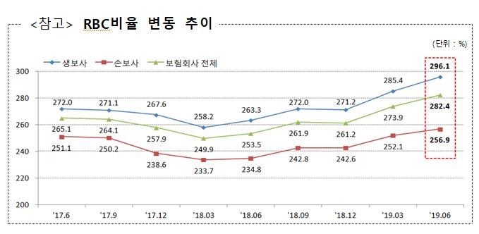 보험사 지급여력비율 282.4%…전분기 대비 8.5%P↑