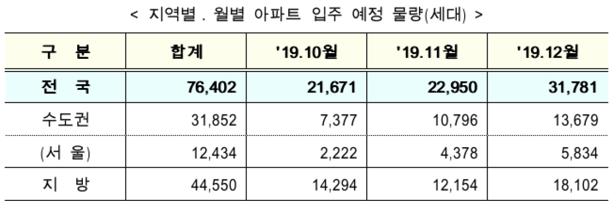 연내 서울서 1만2천세대 집들이…5년평균比 19.3%↑