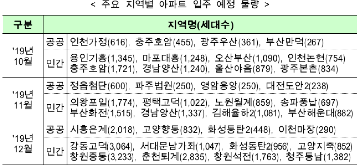 연내 서울서 1만2천세대 집들이…5년평균比 19.3%↑