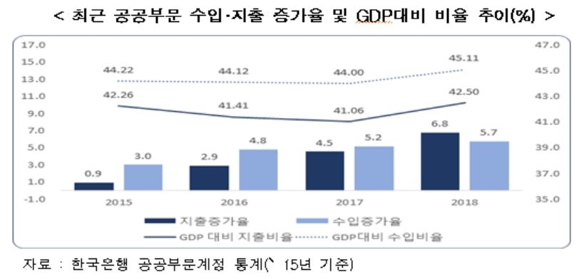 공공부문 팽창속도, 8년래 가장 빠르다