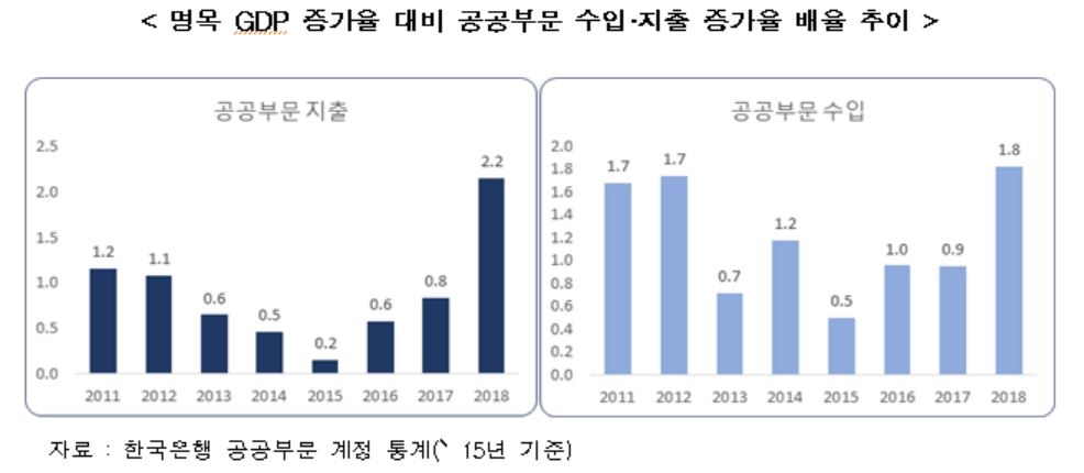 공공부문 팽창속도, 8년래 가장 빠르다