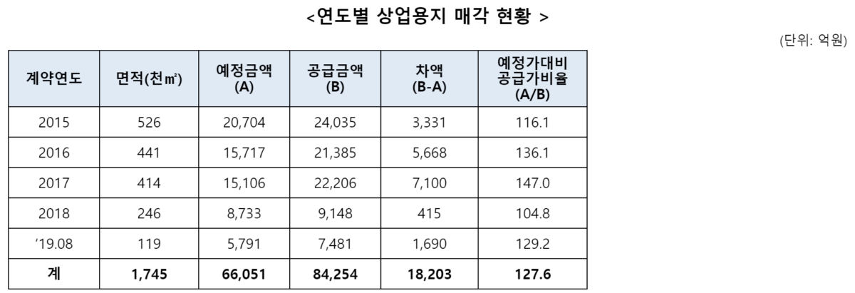 LH, 상업용지 매각으로 1조8천억 수익…민경욱 "최고가낙찰제가 원인"