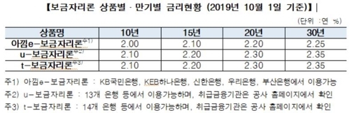 보금자리론 10월 금리 동결…최저 연 2.00%