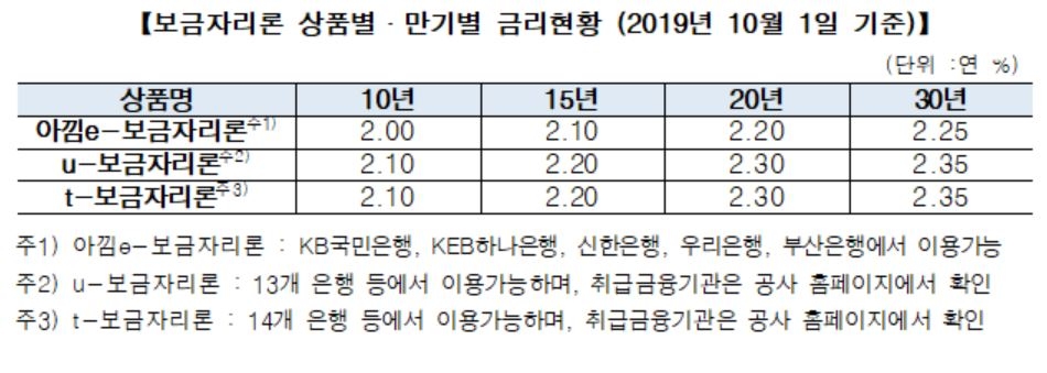 10월 보금자리론 금리 동결…최저 연 2%