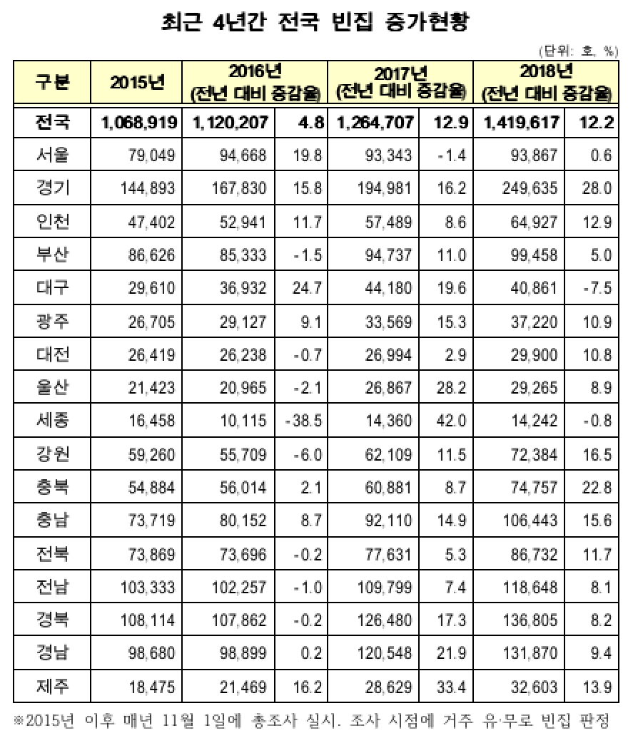 도시 슬럼화 원인 `빈집` 140만호…송언석 "지자체 맞춤형 정비계획 수립해야"