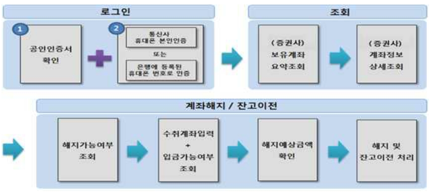 "증권사에 숨은 내 돈 찾아가세요"…`내계좌 한눈에` 조회 가능