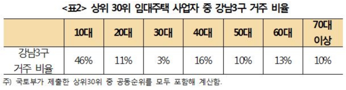 9살 어린이가 집 9채 가진 임대사업자…정동영 "불로소득주도성장 끊어야"