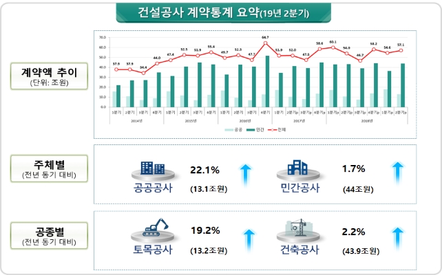 2분기 건설공사 계약액 57조…전년동기比 5.7%↑