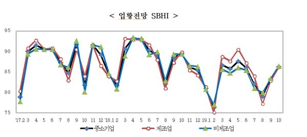 中企 경기전망, 재정확대 영향에 `상승`…경기 부진은 `여전`