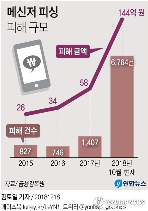 새마을금고 직원 기지로 딸 사칭한 메신저피싱 피해 막아