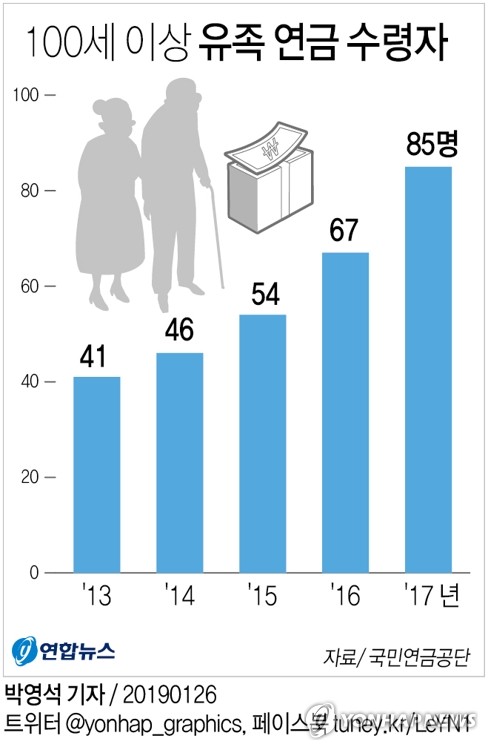 내달 2일 노인의날…100세 이상 국민연금 수급자 70명