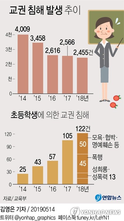 최근 5년간 교권침해 학생 상당수 '출석정지' 처분에 그쳐