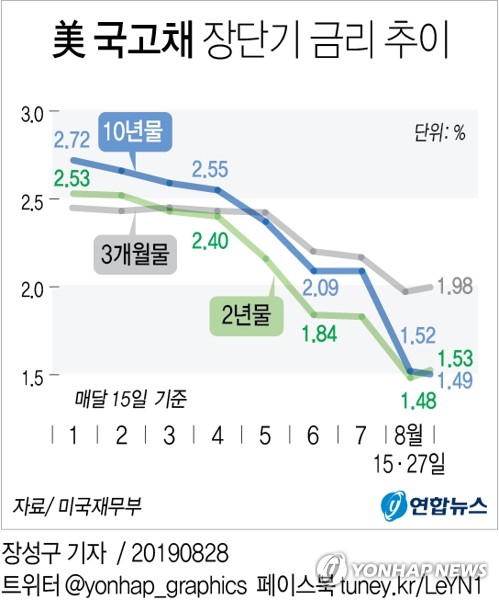 ETF 8월 수익률 '금' 앞지른 1위는 '美 장기국채'