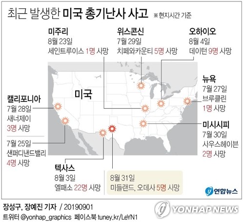 美 텍사스서 또 총기난사…고속도로서 총격 7명 사망·19명 부상