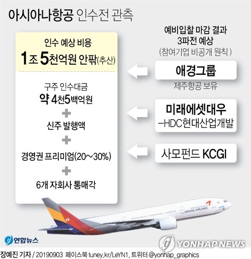 [특징주] 아시아나 인수전 관련주 약세…HDC현산 잇단 부정 평가도