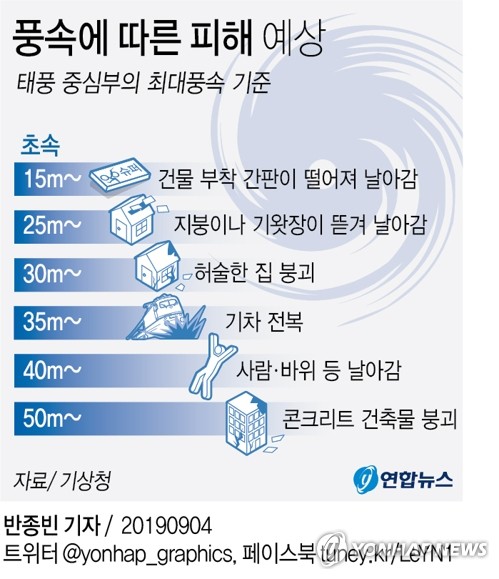 '링링' 북상에 경남 밤부터 남해안·도서 중심 매우 강한 바람