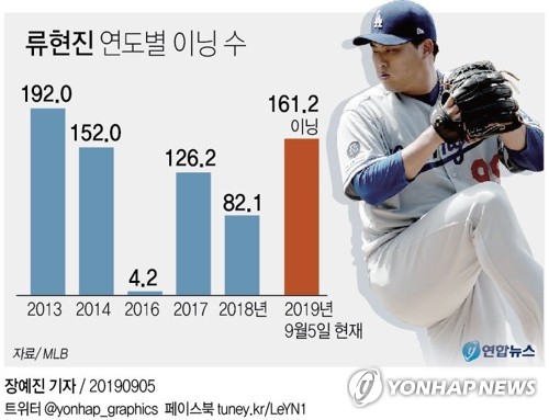 "다저스, NL 시즌 홈런 신기록…류현진 걱정은 커져"