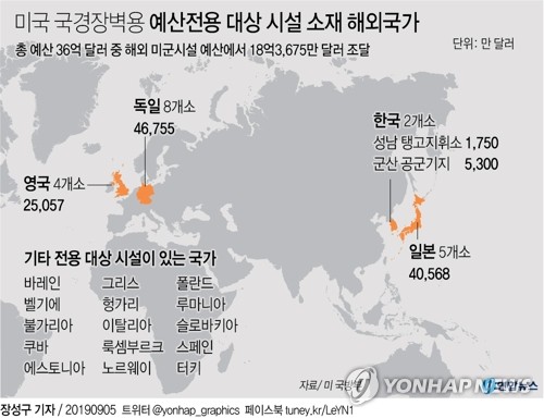 美 국경장벽용 예산전용 대상에 주한미군 시설 2곳 포함