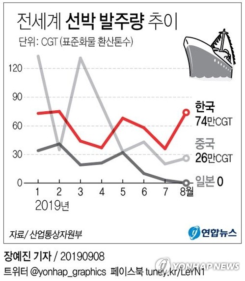 한국, 8월 세계 선박수주량 최다…4개월 연속 1위 지켜