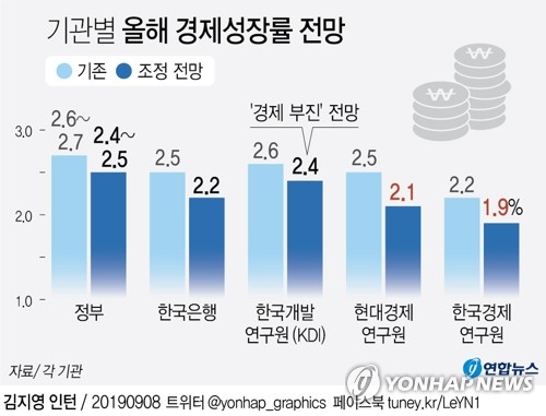 '내년 성장률, 올해보다 낮다' 전망 잇따라…경기바닥 미뤄지나