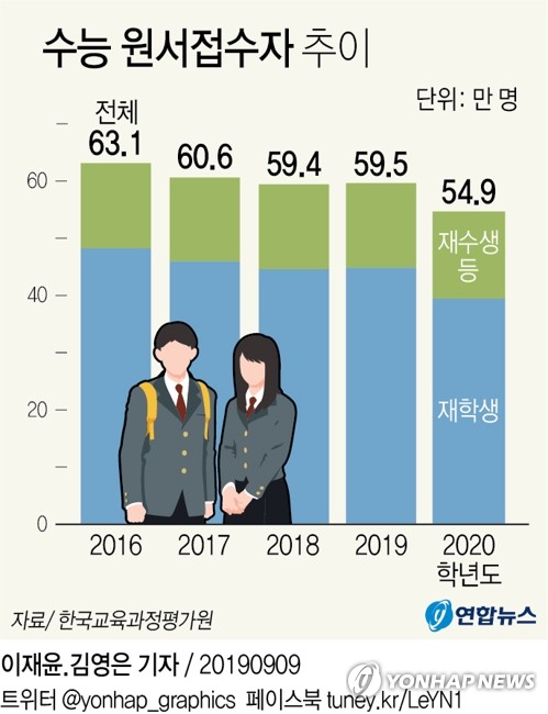 올해 수능 54만8천명 지원…26%가 '재도전' 졸업생(종합)