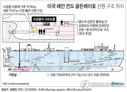 美해안경비대, 車운반선 한국인 선원 4명 전원 구조