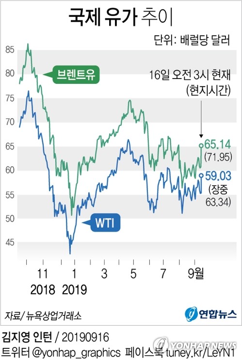 사우디 석유시설 피폭에 국제유가 한때 20% 폭등(종합2보)