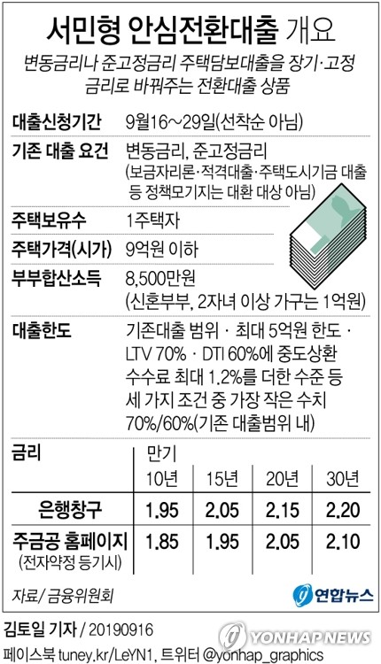 안심대출 첫날 신청 2015년의 30% 수준…한도 미달 가능성도