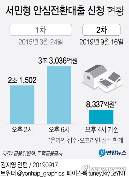 안심대출 첫날 신청 2015년의 30% 수준…미달 가능성도(종합)