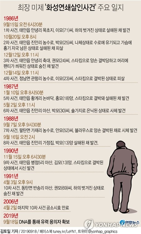 경찰, 오전 9시30분 화성연쇄살인사건 브리핑 연다