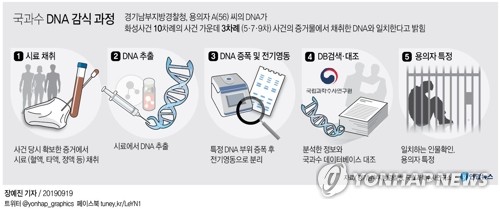 등잔밑이 어두웠다…3년만에 가능했을 화성사건해결 33년 걸렸다