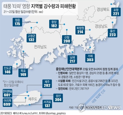 태풍 '타파' 부상자 30명…시설물 파손 586건(종합)