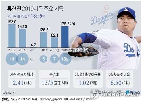 류현진 "내가 홈런 친 타석, 오늘 경기에서 가장 중요한 순간"(종합)